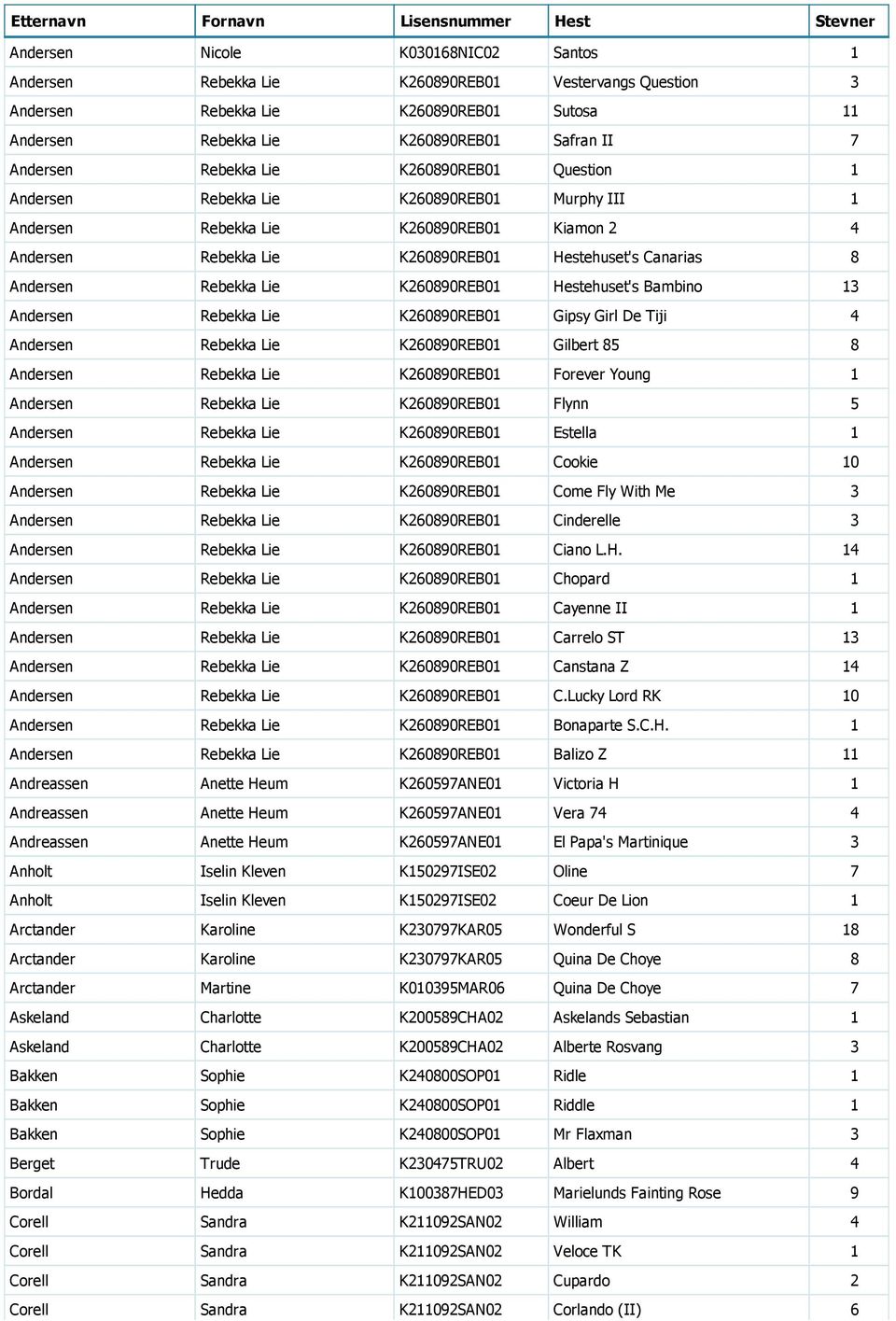 K260890REB01 Hestehuset's Canarias 8 Andersen Rebekka Lie K260890REB01 Hestehuset's Bambino 13 Andersen Rebekka Lie K260890REB01 Gipsy Girl De Tiji 4 Andersen Rebekka Lie K260890REB01 Gilbert 85 8