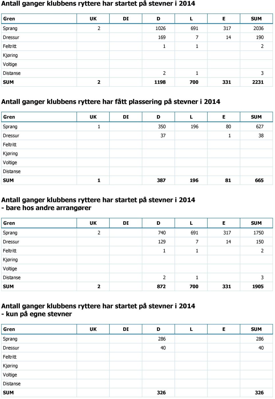 665 Antall ganger klubbens ryttere har startet p 0 2 stevner i 2014 0 2 bare hos andre arrang 0 3rer Gren UK DI D L E SUM Sprang 2 740 691 317 1750 Dressur 129 7 14 150 Feltritt 1 1 2 Kj 0 3ring