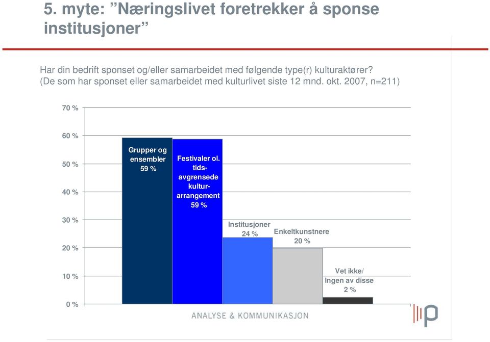 okt. 2007, n=211) 70 % 60 % 50 % 40 % Grupper og ensembler 59 % Festivaler ol.