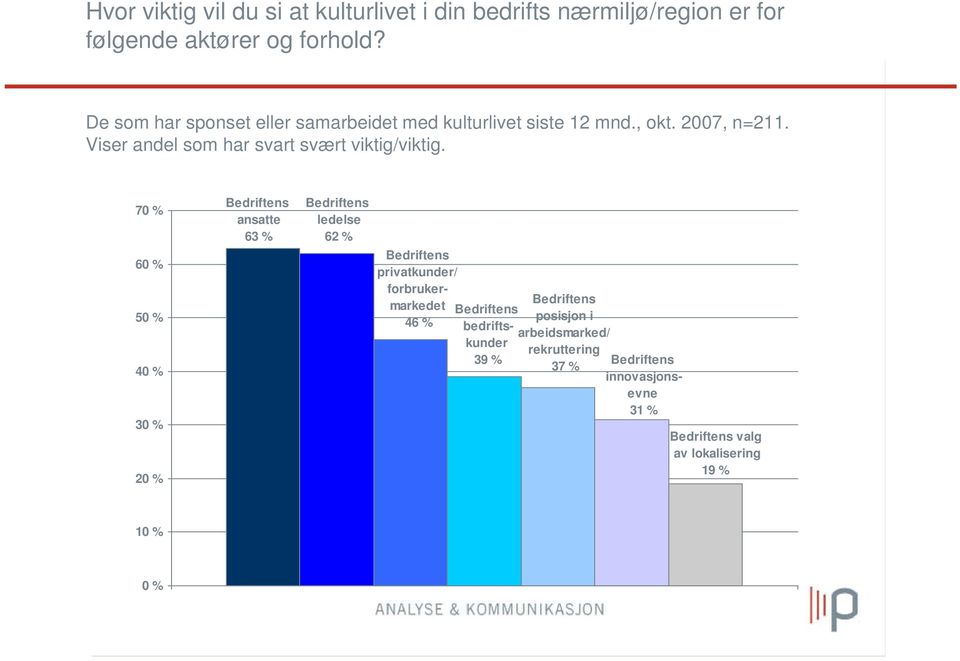 70 % 60 % 50 % 40 % 30 % 20 % Bedriftens ansatte 63 % Bedriftens ledelse 62 % Bedriftens privatkunder/ forbrukermarkedet 46 %