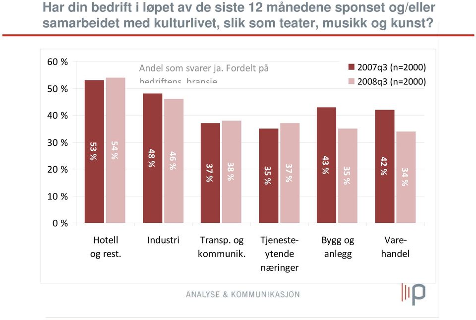 Fordelt på bedriftens bransje 2007q3 (n=2000) 2008q3 (n=2000) 40 % 30 % 20 % 53 % 54 % 48 % 46 % 37