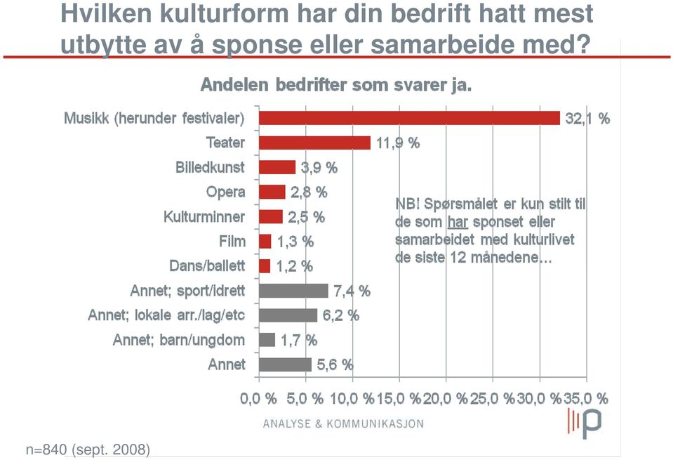 av å sponse eller