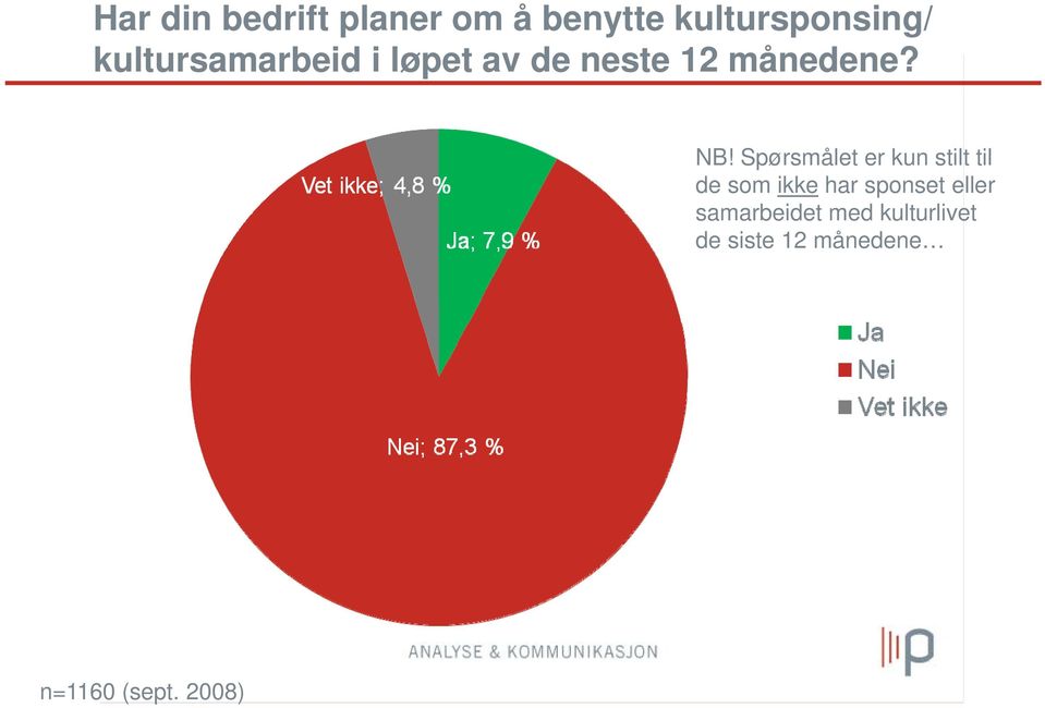 Spørsmålet er kun stilt til de som ikke har sponset eller