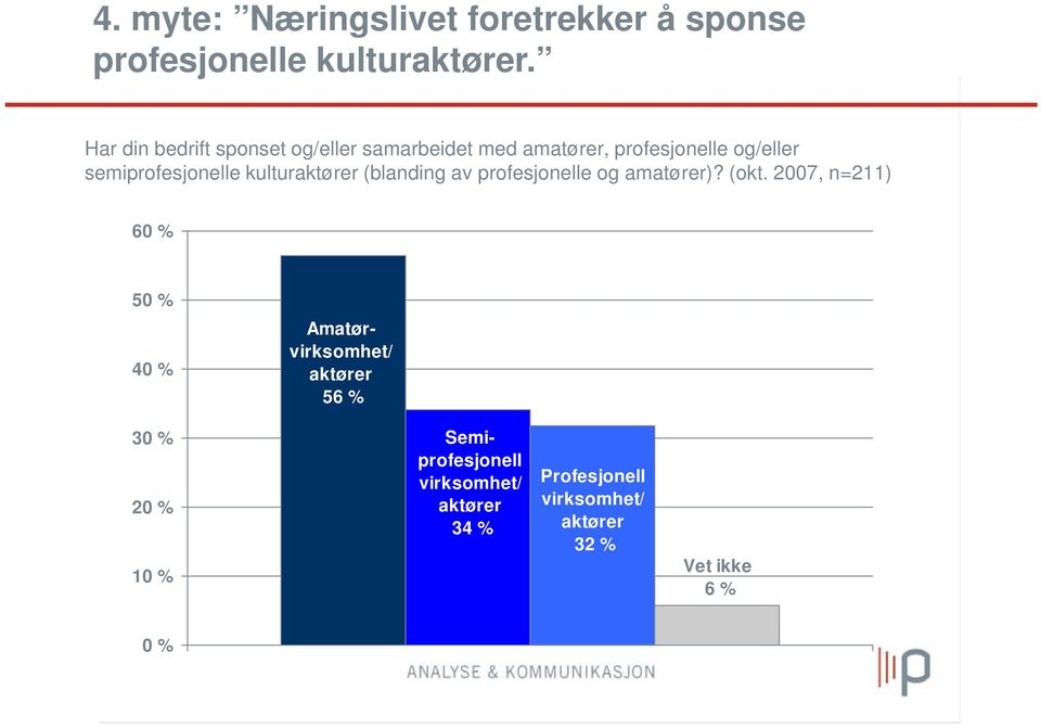 kulturaktører (blanding av profesjonelle og amatører)? (okt.