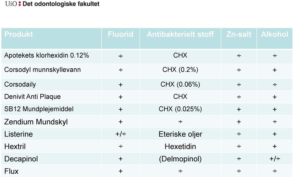 06%) Denivit Anti Plaque + CHX + SB12 Mundplejemiddel + CHX (0.