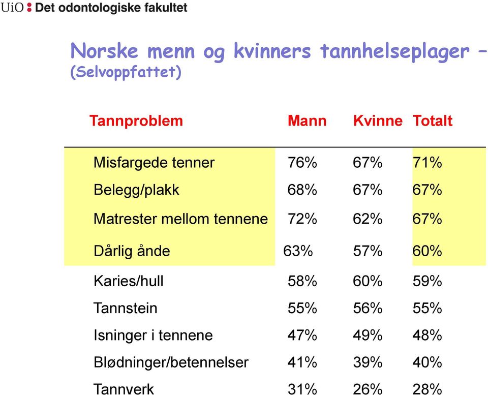 tennene 72% 62% 67% Dårlig ånde 63% 57% 60% Karies/hull 58% 60% 59% Tannstein 55%