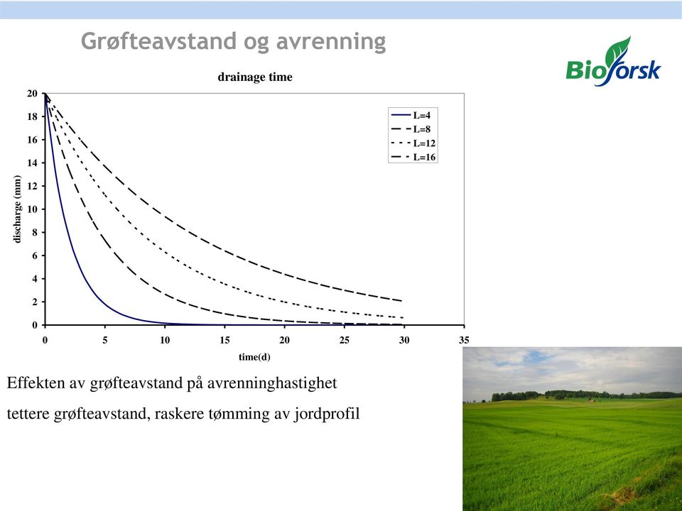 20 25 30 35 time(d) Effekten av grøfteavstand på