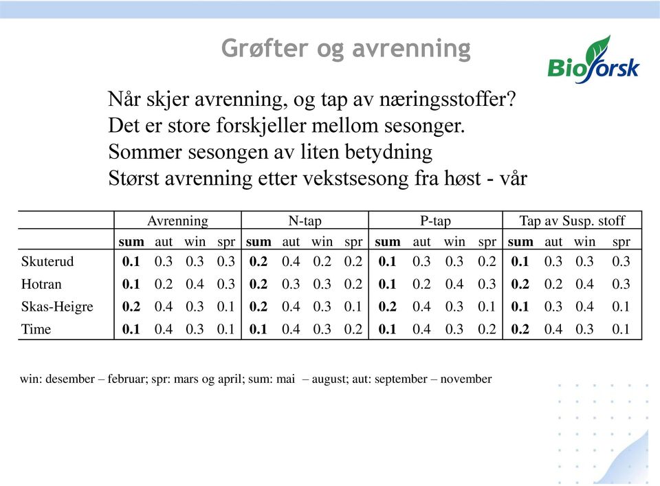 stoff sum aut win spr sum aut win spr sum aut win spr sum aut win spr Skuterud 0.1 0.3 0.3 0.3 0.2 0.4 0.2 0.2 0.1 0.3 0.3 0.2 0.1 0.3 0.3 0.3 Hotran 0.1 0.2 0.4 0.3 0.2 0.3 0.3 0.2 0.1 0.2 0.4 0.3 0.2 0.2 0.4 0.3 Skas-Heigre 0.