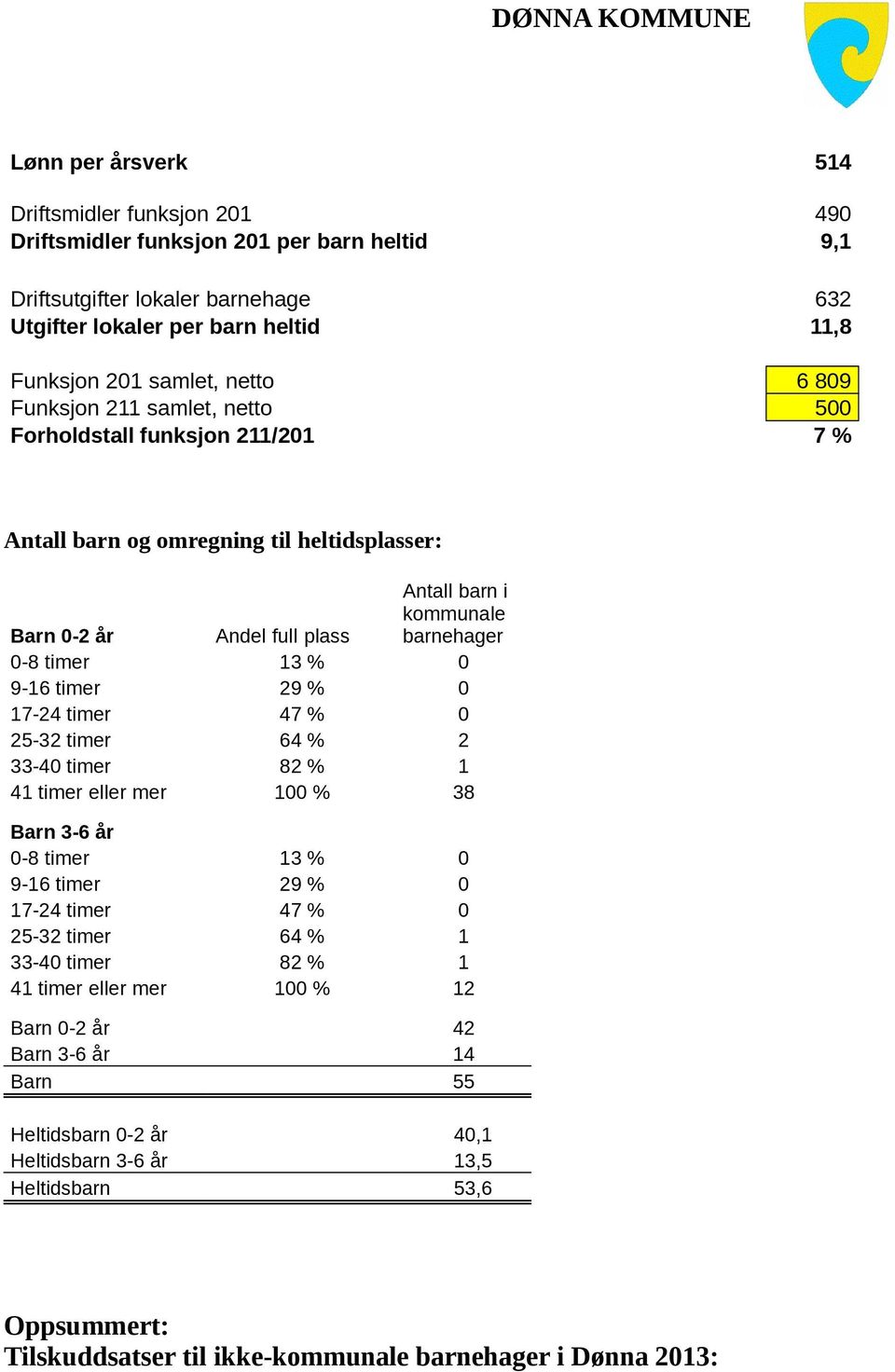 9-16 timer 29 % 0 17-24 timer 47 % 0 25-32 timer 64 % 2 33-40 timer 82 % 1 41 timer eller mer 100 % 38 Barn 3-6 år 0-8 timer 13 % 0 9-16 timer 29 % 0 17-24 timer 47 % 0 25-32 timer 64 % 1 33-40 timer