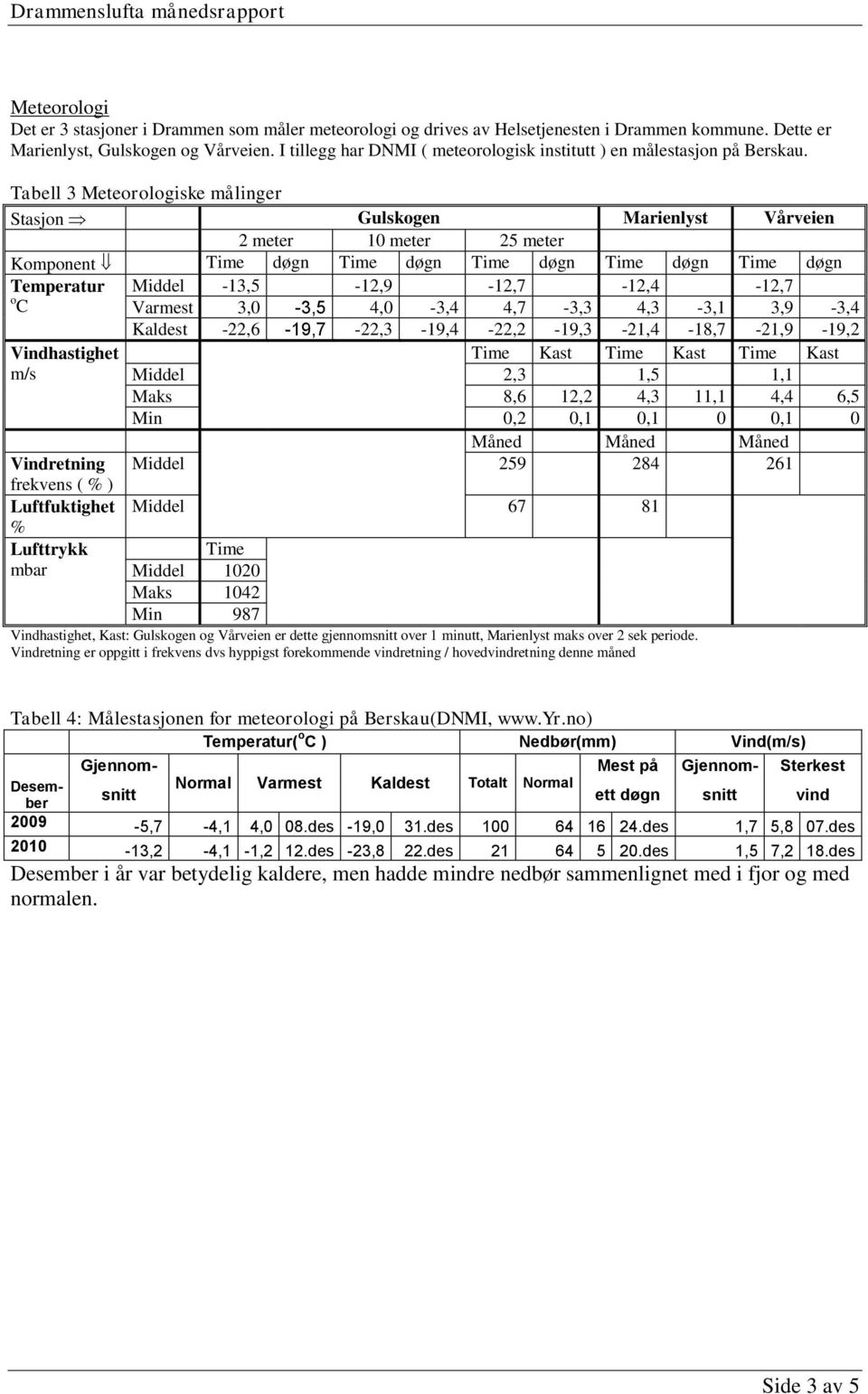 Tabell 3 Meteorologiske målinger Stasjon Gulskogen Marienlyst Vårveien 2 meter 1 meter 25 meter Komponent Time døgn Time døgn Time døgn Time døgn Time døgn Temperatur o C Vindhastighet m/s