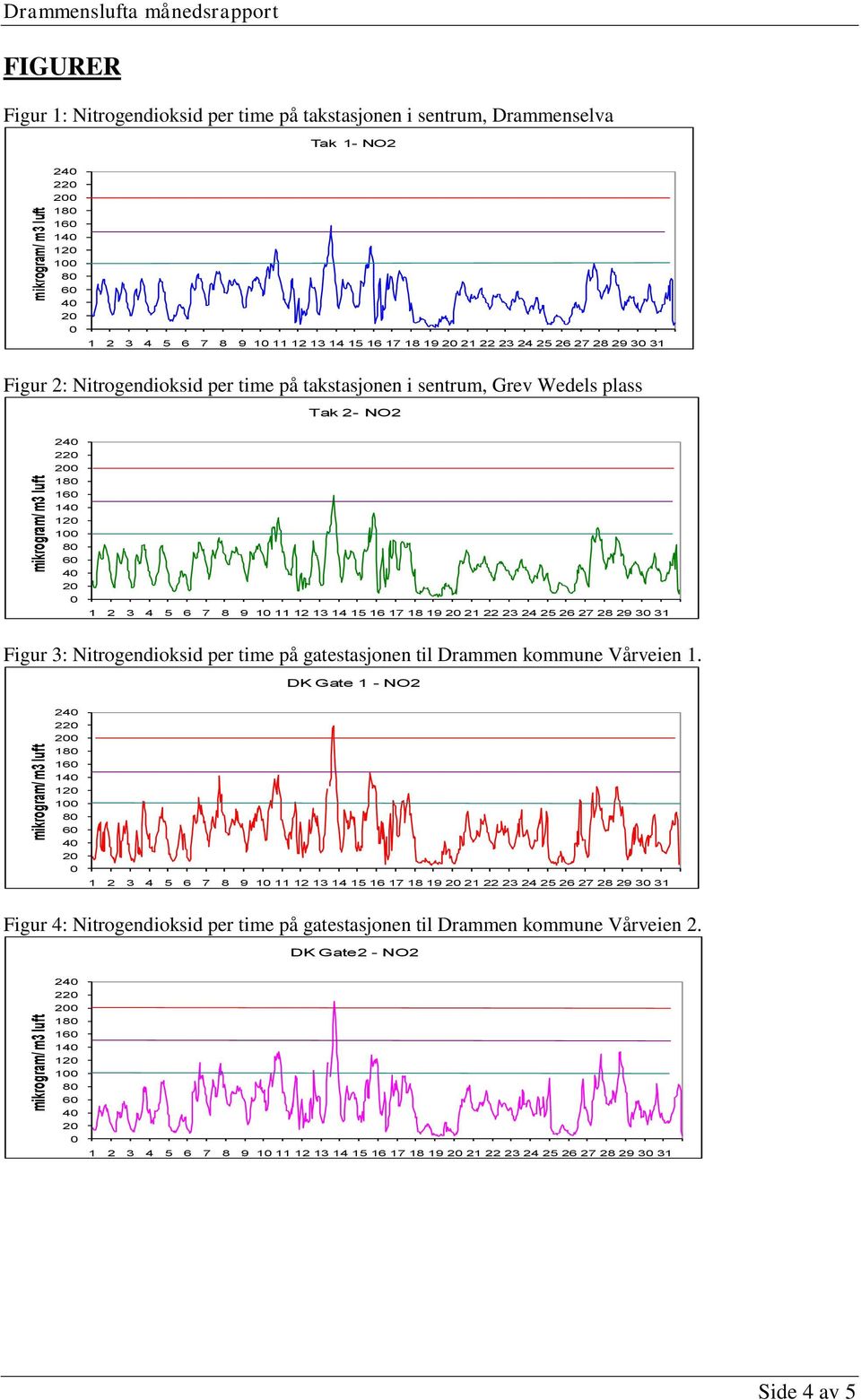 3: Nitrogendioksid per time på gatestasjonen til Drammen kommune Vårveien 1.