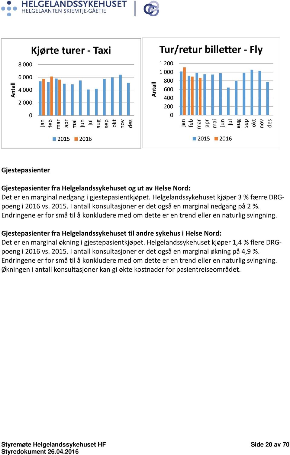 Helgelandssykehuset kjøper 3 % færre DRGpoeng i 2016 vs. 2015. I antall konsultasjoner er det også en marginal nedgang på 2 %.