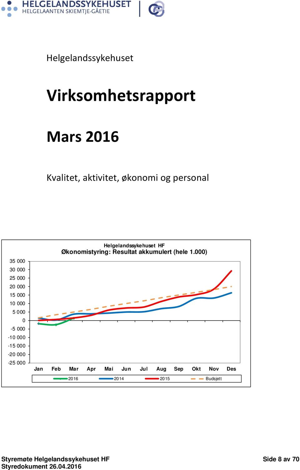 000-25 000 Helgelandssykehuset HF Økonomistyring: Resultat akkumulert (hele 1.