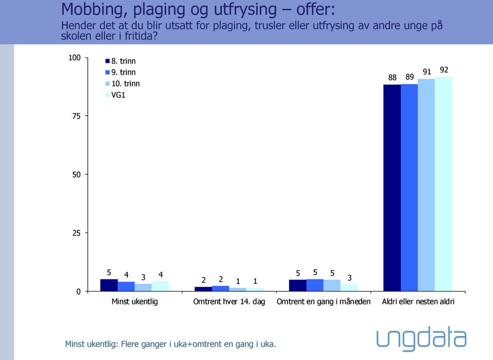 100 88 89 91 92 5 50 25 0 5 4 5 5 3 4 5 2 2 1 1 3 Minst ukentlig Omtrent hver 14.