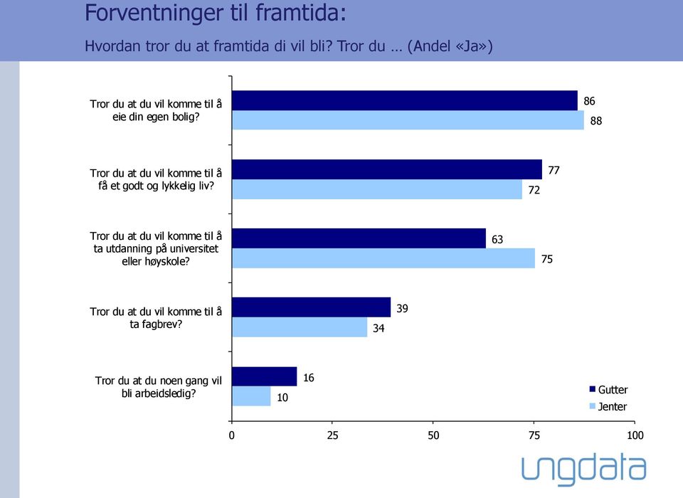 86 88 Tror du at du vil komme til å få et godt og lykkelig liv?