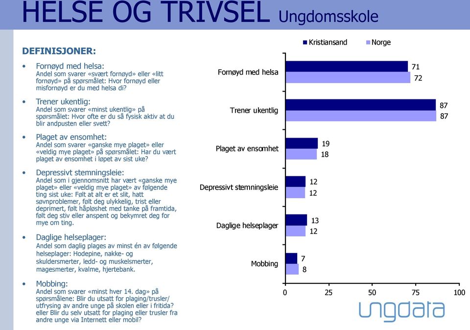 Trener ukentlig 8 8 Plaget av ensomhet: Andel som svarer «ganske mye plaget» eller «veldig mye plaget» på spørsmålet: Har du vært plaget av ensomhet i løpet av sist uke?