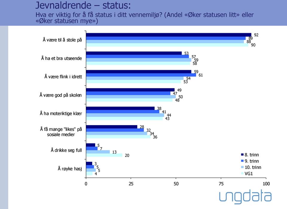 bra utseende Å være flink i idrett 53 54 53 5 59 58 59 61 Å være god på skolen 49 4 50 48 Å ha