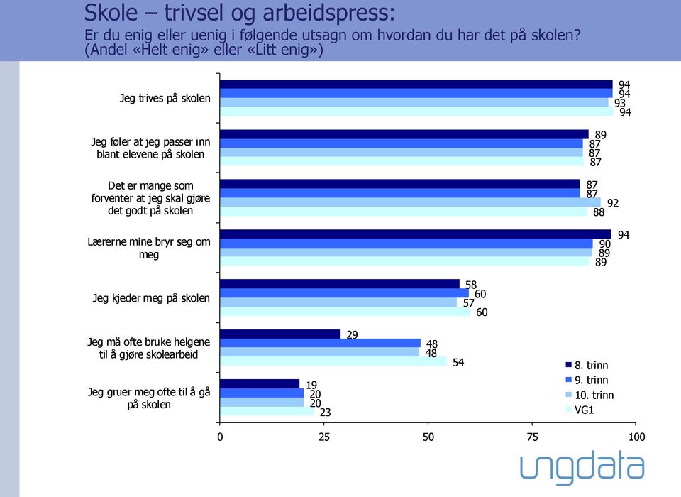 Det er mange som forventer at jeg skal gjøre det godt på skolen 89 8 8 8 8 8 92 88 Lærerne mine bryr seg om meg 90 89 89 94