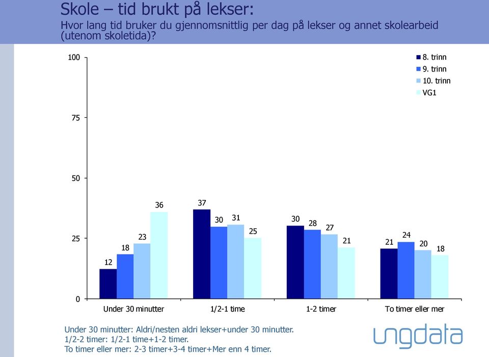 100 5 50 36 3 25 18 23 30 31 25 30 28 2 21 21 24 20 18 12 0 Under 30 minutter 1/2-1 time 1-2 timer