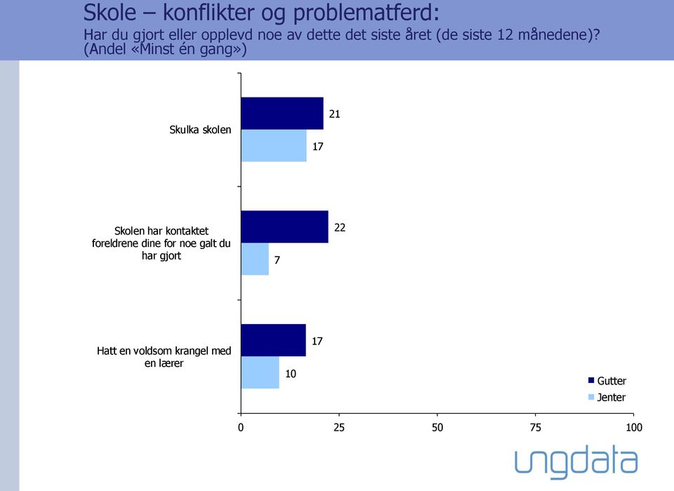 (Andel «Minst én gang») Skulka skolen 1 21 Skolen har kontaktet