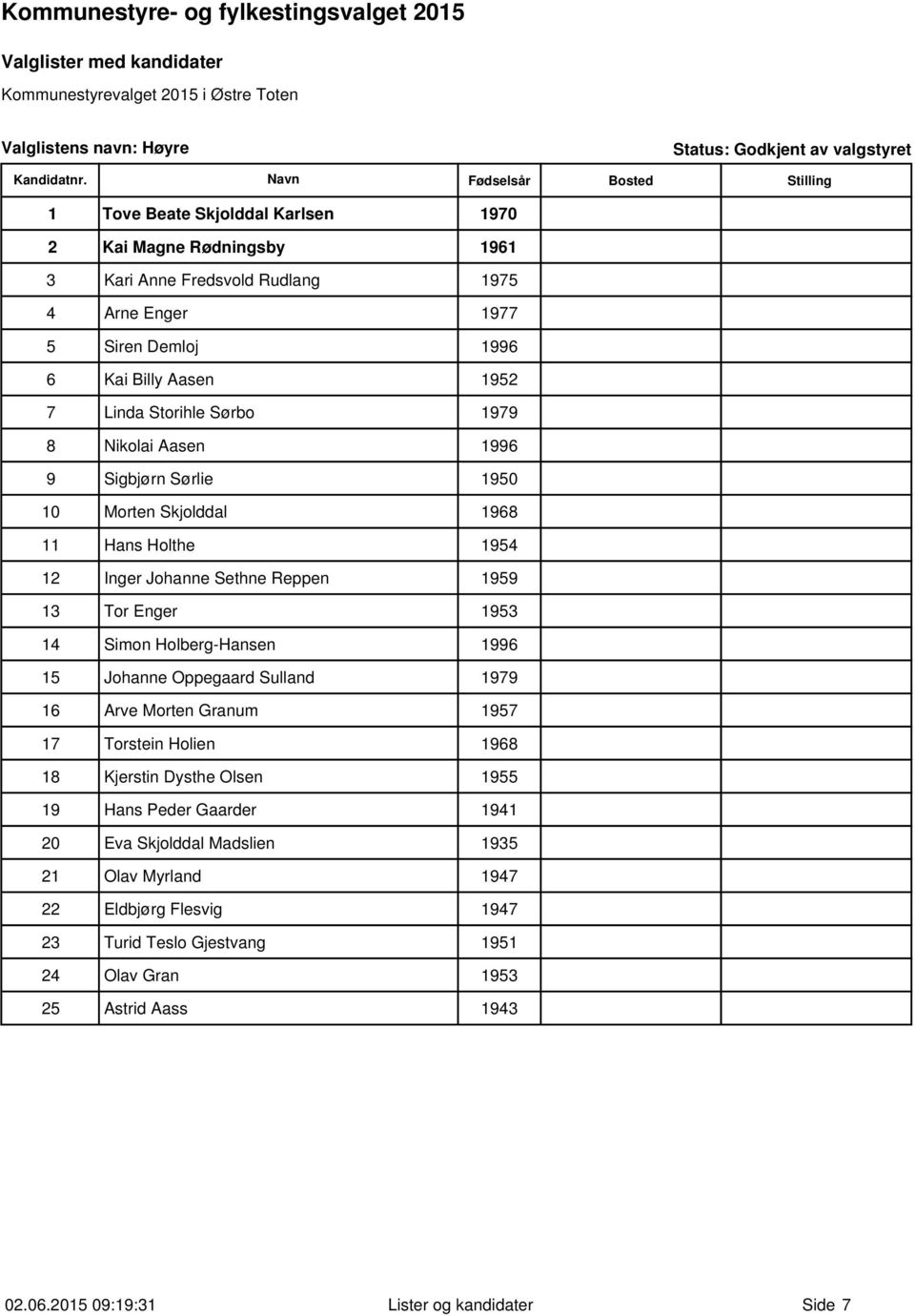 13 Tor Enger 1953 14 Simon Holberg-Hansen 1996 15 Johanne Oppegaard Sulland 1979 16 Arve Morten Granum 1957 17 Torstein Holien 1968 18 Kjerstin Dysthe Olsen 1955 19 Hans