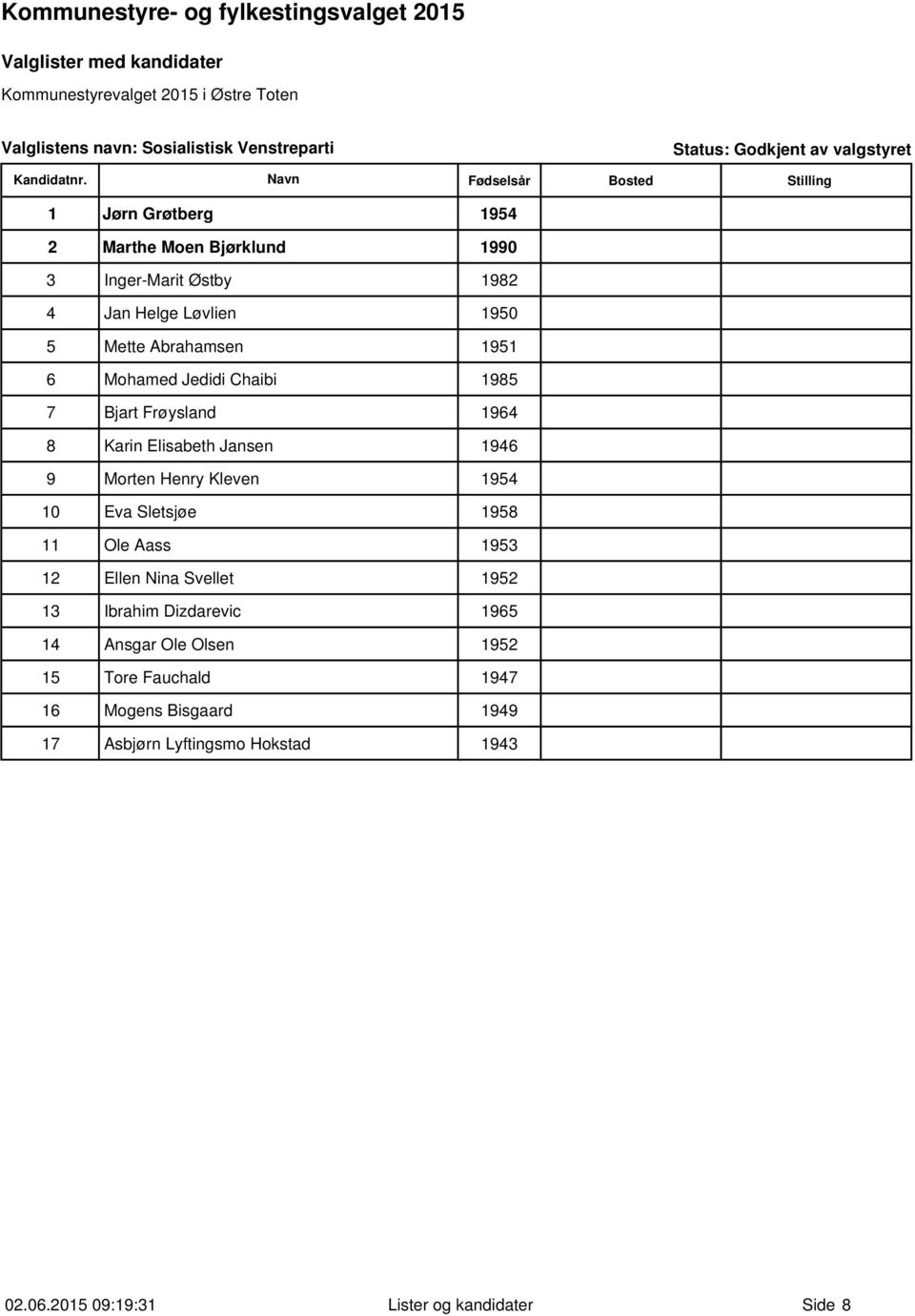 Jansen 1946 9 Morten Henry Kleven 1954 10 Eva Sletsjøe 1958 11 Ole Aass 1953 12 Ellen Nina Svellet 1952 13 Ibrahim