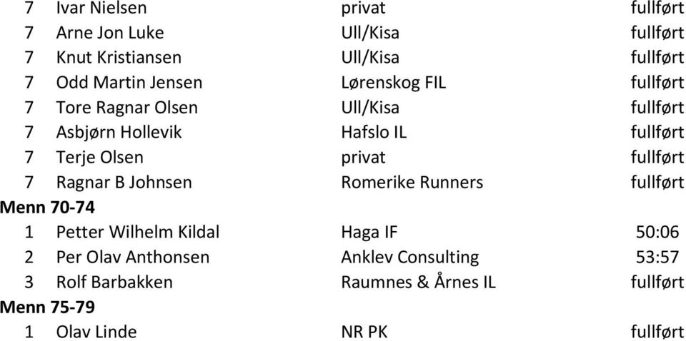 Olsen privat fullført 7 Ragnar B Johnsen Romerike Runners fullført Menn 70-74 1 Petter Wilhelm Kildal Haga IF 50:06 2