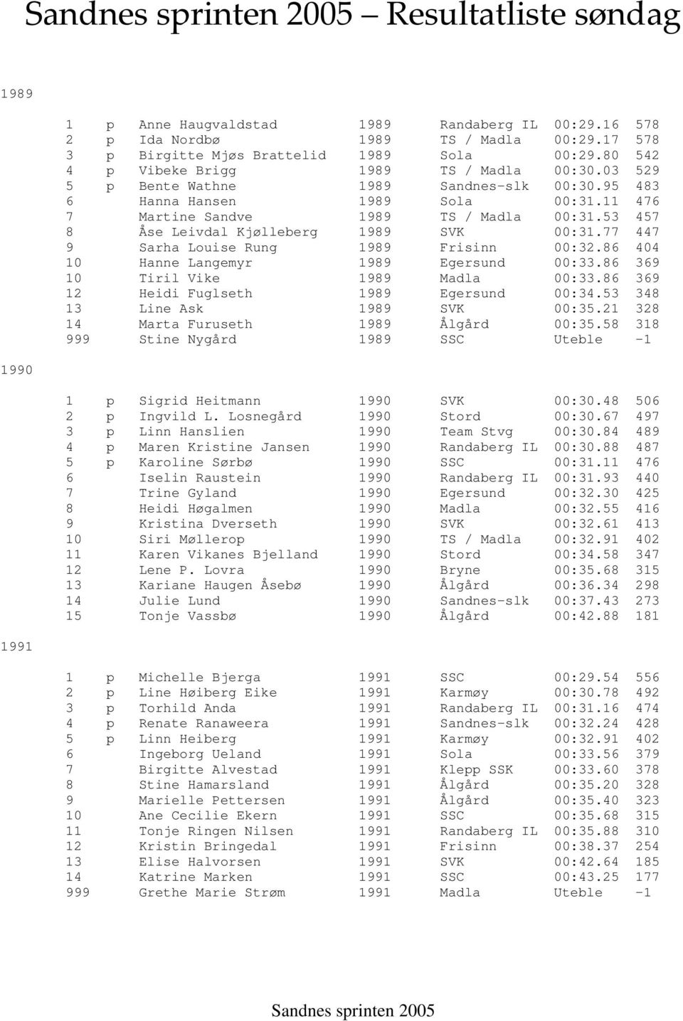 86 404 10 Hanne Langemyr Egersund 00:33.86 369 10 Tiril Vike Madla 00:33.86 369 12 Heidi Fuglseth Egersund 00:34.53 348 13 Line Ask SVK 00:35.21 328 14 Marta Furuseth Ålgård 00:35.