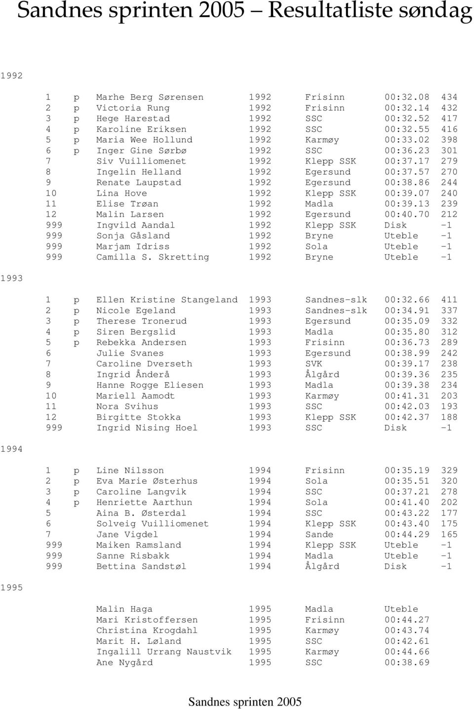 57 270 9 Renate Laupstad Egersund 00:38.86 244 10 Lina Hove Klepp SSK 00:39.07 240 11 Elise Trøan Madla 00:39.13 239 12 Malin Larsen Egersund 00:40.