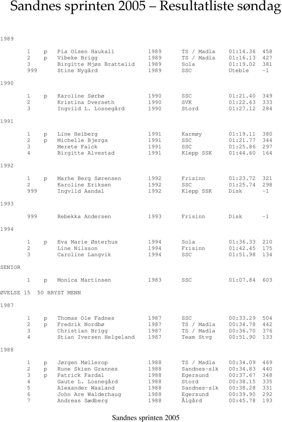 11 380 2 p Michelle Bjerga SSC 01:21.77 344 3 Merete Falck SSC 01:25.86 297 4 Birgitte Alvestad Klepp SSK 01:44.60 164 1 p Marhe Berg Sørensen Frisinn 01:23.72 321 2 Karoline Eriksen SSC 01:25.