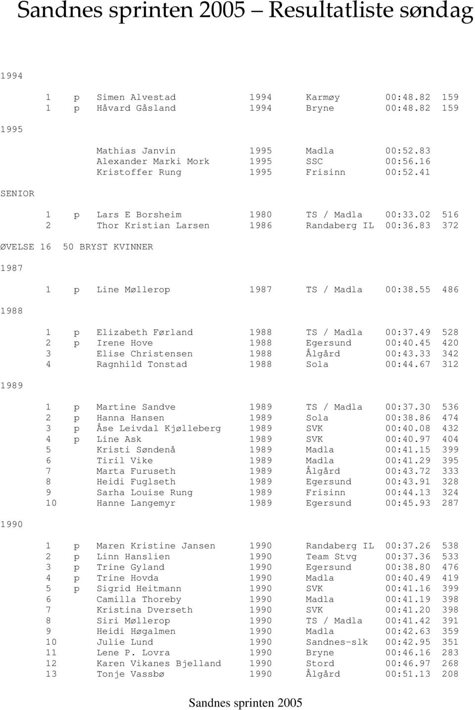 83 372 ØVELSE 16 50 BRYST KVINNER 1 p Line Møllerop TS / Madla 00:38.55 486 1 p Elizabeth Førland TS / Madla 00:37.49 528 2 p Irene Hove Egersund 00:40.45 420 3 Elise Christensen Ålgård 00:43.