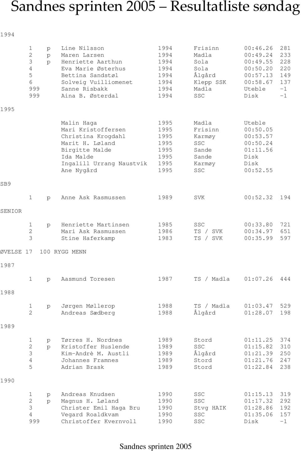 Østerdal 1994 SSC Disk -1 Malin Haga 1995 Madla Uteble Mari Kristoffersen 1995 Frisinn 00:50.05 Christina Krogdahl 1995 Karmøy 00:53.57 Marit H. Løland 1995 SSC 00:50.