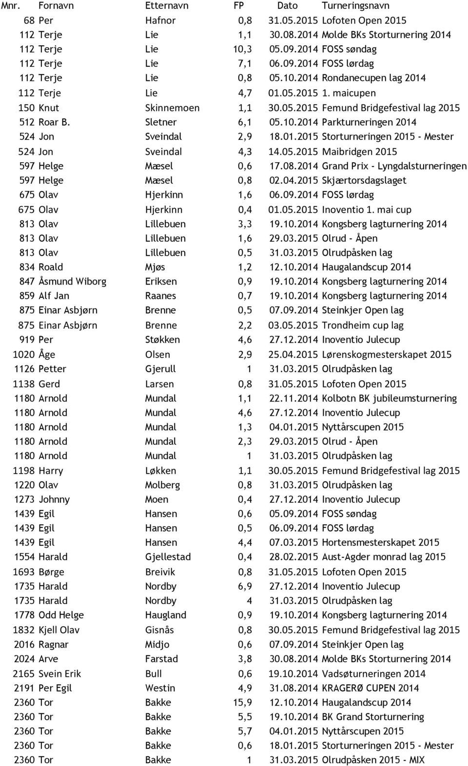 Sletner 6,1 05.10.2014 Parkturneringen 2014 524 Jon Sveindal 2,9 18.01.2015 Storturneringen 2015 - Mester 524 Jon Sveindal 4,3 14.05.2015 Maibridgen 2015 597 Helge Mæsel 0,6 17.08.