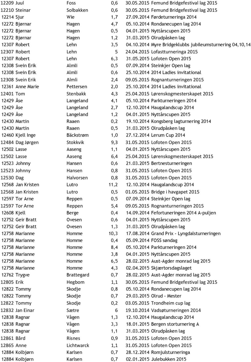 04.2015 Lofastturneringa 2015 12307 Robert Lehn 6,3 31.05.2015 Lofoten Open 2015 12308 Svein Erik Almli 0,5 07.09.2014 Steinkjer Open lag 12308 Svein Erik Almli 0,6 25.10.