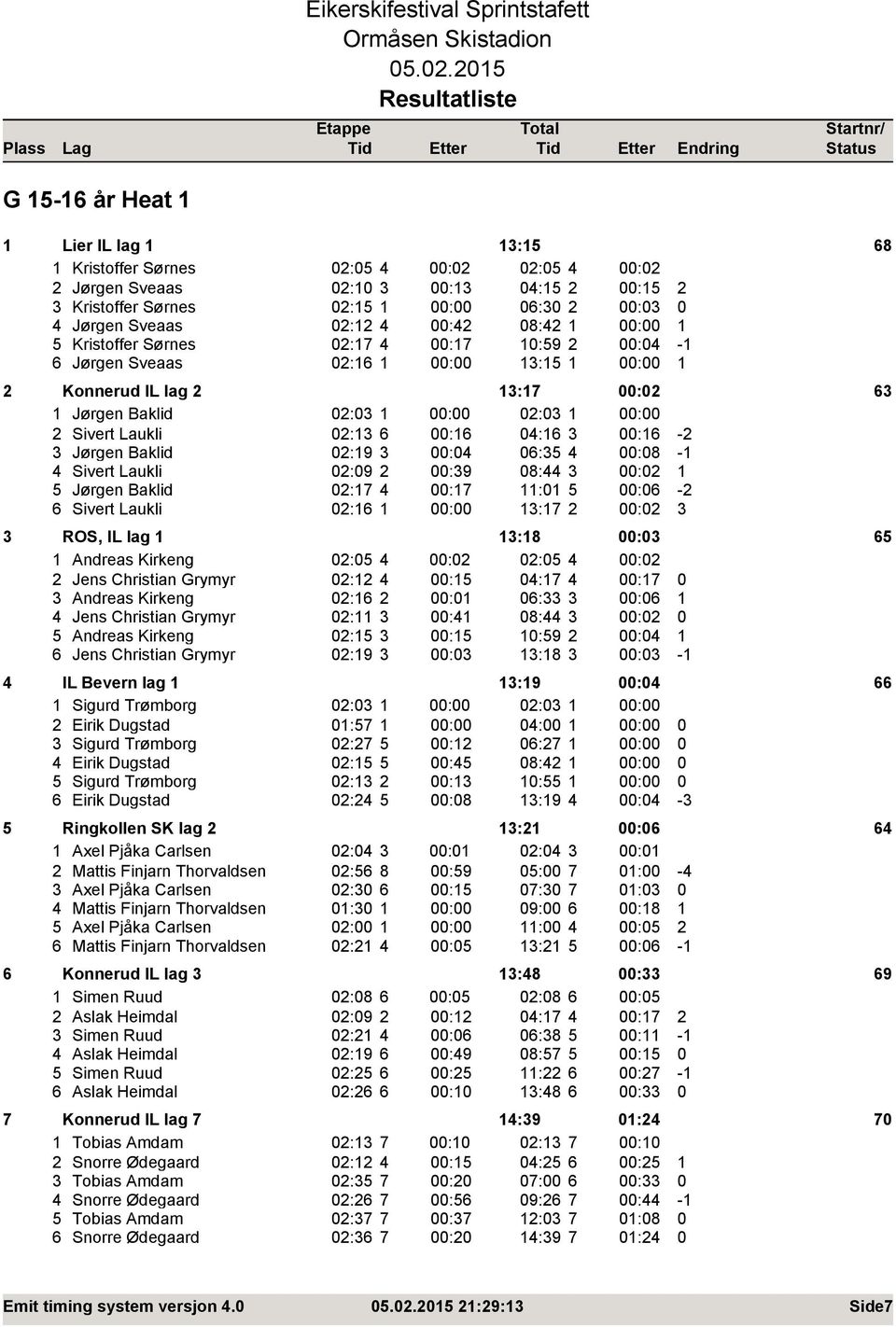 00:00 02:03 1 00:00 2 Sivert Laukli 02:13 6 00:16 04:16 3 00:16-2 3 Jørgen Baklid 02:19 3 00:04 06:35 4 00:08-1 4 Sivert Laukli 02:09 2 00:39 08:44 3 00:02 1 5 Jørgen Baklid 02:17 4 00:17 11:01 5