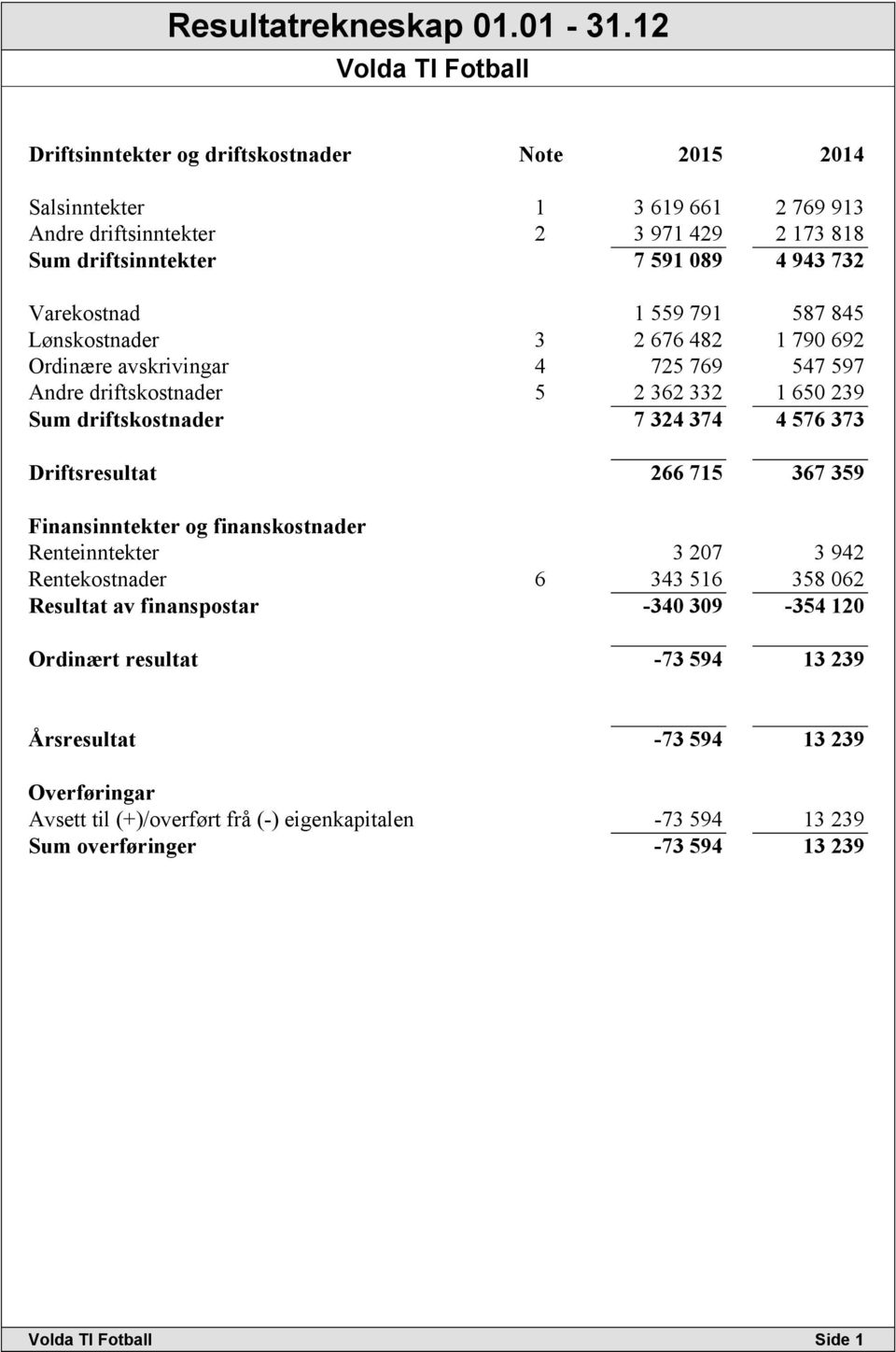 Varekostnad 1 559 791 587 845 Lønskostnader 3 2 676 482 1 790 692 Ordinære avskrivingar 4 725 769 547 597 Andre driftskostnader 5 2 362 332 1 650 239 Sum driftskostnader 7 324 374 4