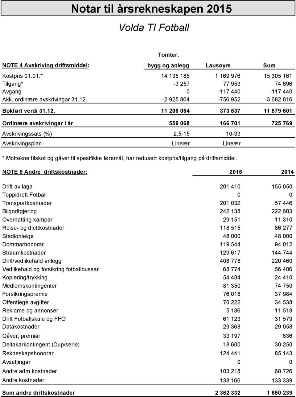 -2 925 864-756 952-3 682 816 Bokført verdi 31.12.