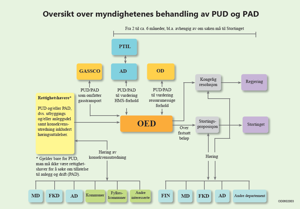 Inngåelse av kontraktsmessige forpliktelser og påbegynnelse av byggearbeider vil skje på søkerens egen risiko selv om OED har gitt samtykke til inngåelse av kontrakten.