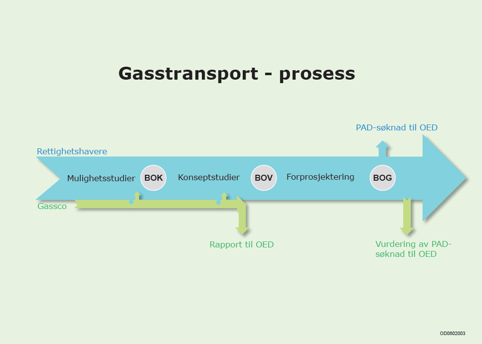 Det er viktig for Gasscos langsiktige planlegging av transportsystemet på norsk sokkel at selskapet har god oversikt over alle sannsynlige fremtidige transportbehov.