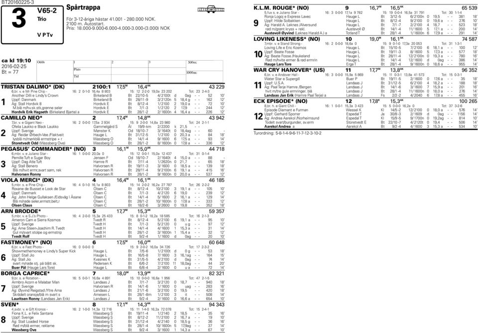 e Mr Pine Chip - 16: 2 0-1-0 16,4a 8 803 15: 12 2-2-0 19,0a 23 202 Tot: 23 2-4-3 1 Another Dilli e Lindy s Crown Birkeland B Bt 22/10-5 4/ 2100t d 0 ag - - 52 10 Uppf: Danmark Birkeland B Bt 28/11-9