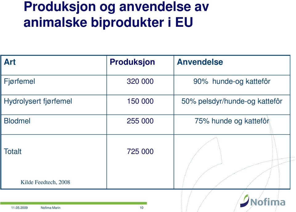 fjørfemel 150 000 50% pelsdyr/hunde-og kattefôr Blodmel 255 000 75%