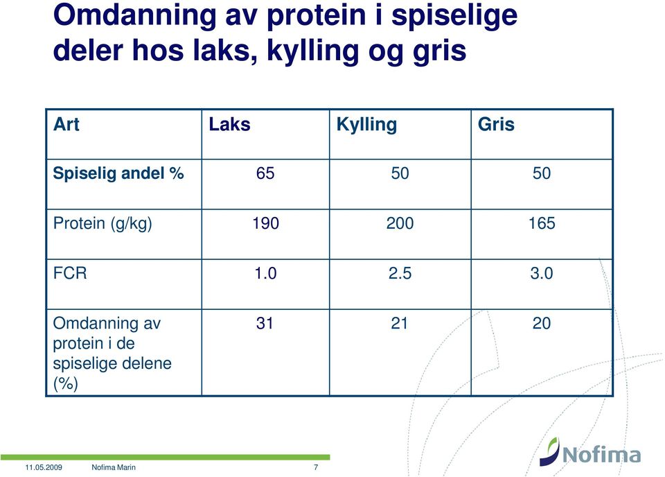 Protein (g/kg) 190 200 165 FCR 1.0 2.5 3.