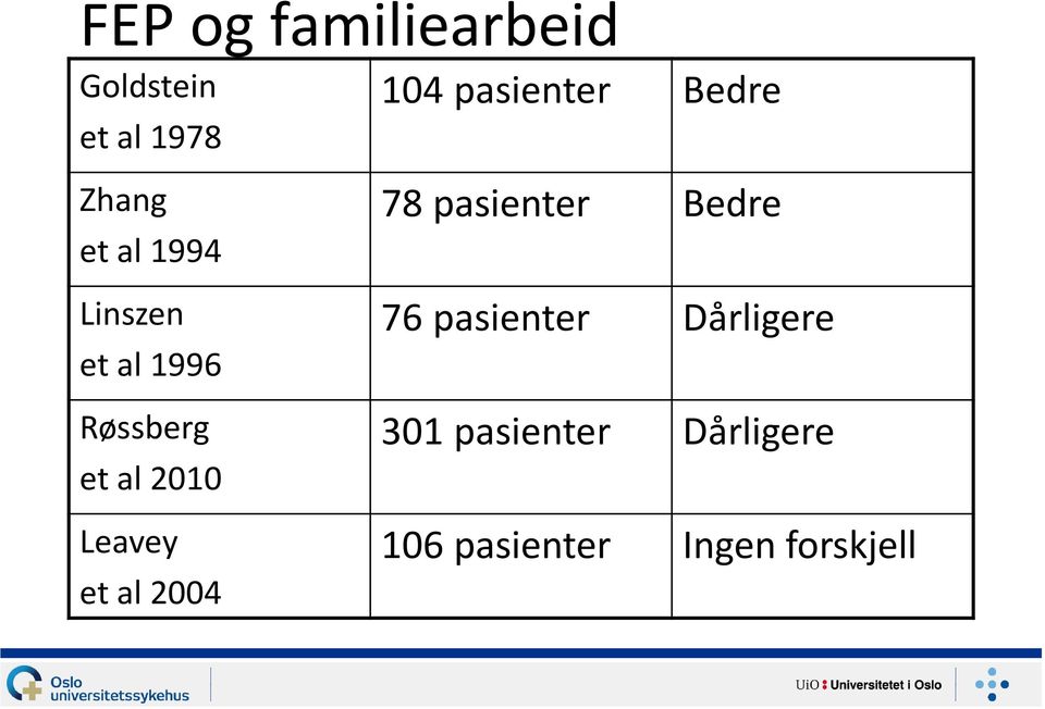 2004 104 pasienter Bedre 78 pasienter Bedre 76 pasienter