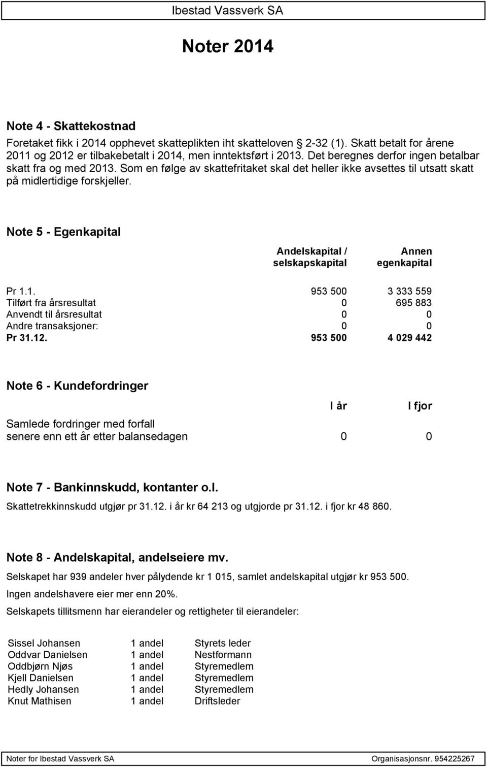 Note 5 - Egenkapital Andelskapital / selskapskapital Annen egenkapital Pr 1.1. 953 500 3 333 559 Tilført fra årsresultat 0 695 883 Anvendt til årsresultat 0 0 Andre transaksjoner: 0 0 Pr 31.12.