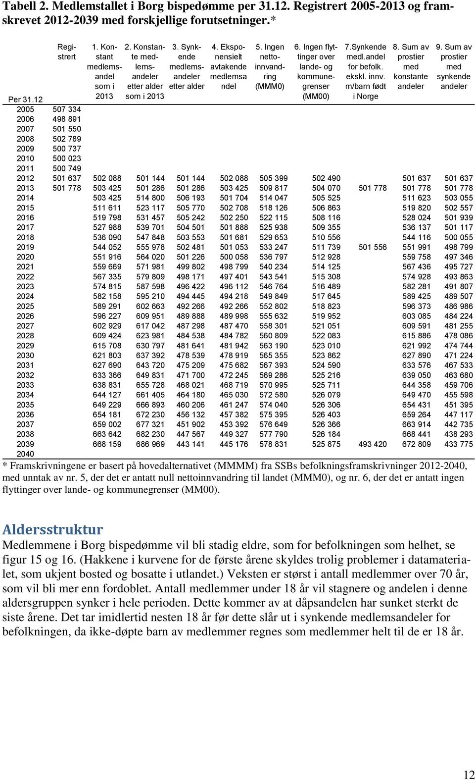 Ingen flyttinger over lande- og kommunegrenser (MM) 7.Synkende medl.andel for befolk. ekskl. innv. m/barn født i Norge 8. Sum av prostier med konstante andeler 9.