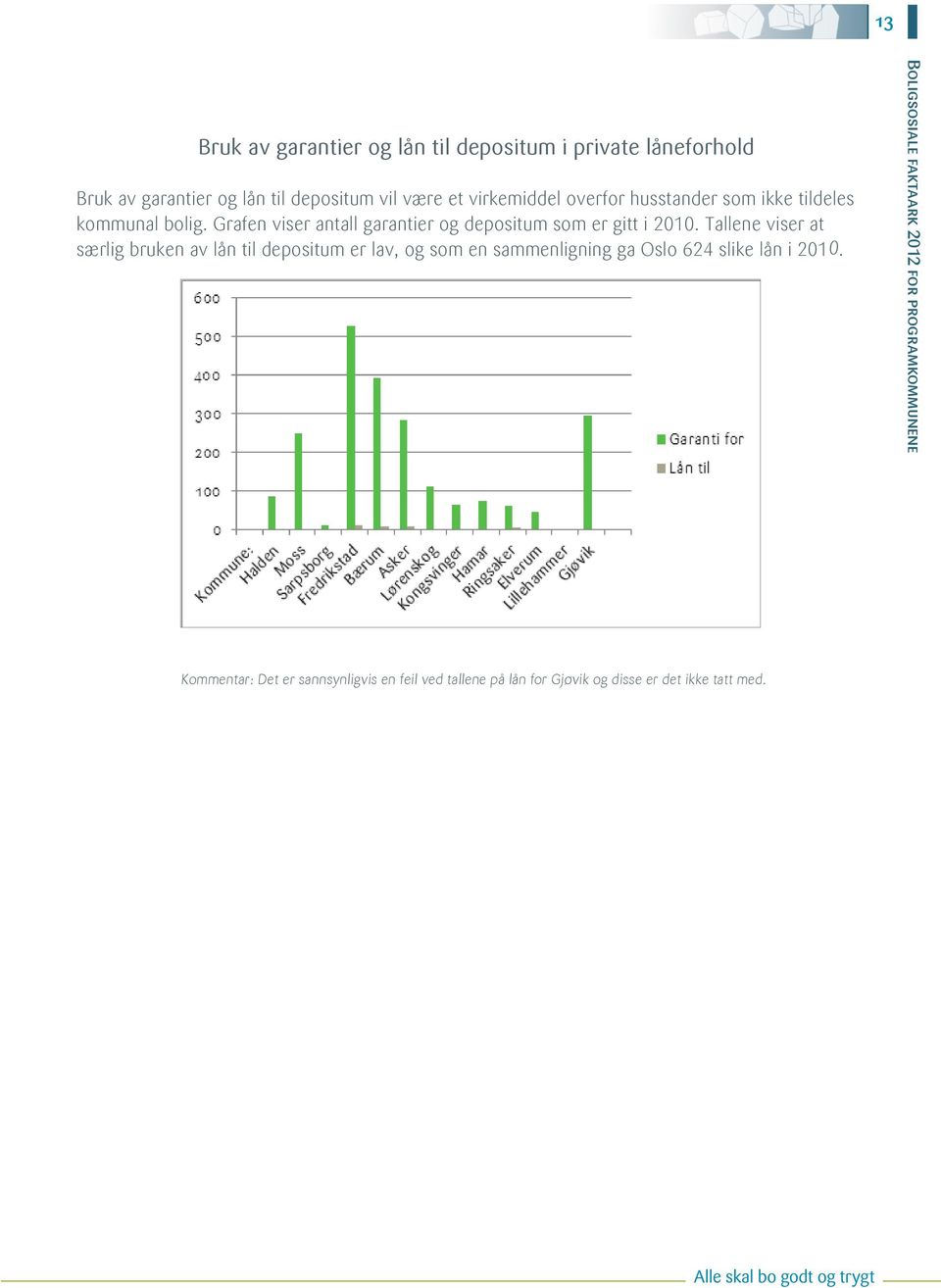 Grafen viser antall garantier og depositum som er gitt i 2010.