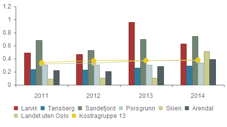 Kvalitet - Fysioterapitimer pr. uke pr.