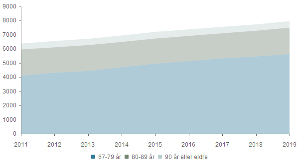 Eldre (67 år og eldre) 2015 2016 2017 2018 2019 67-79 år 4 093 4 313 4 427 4 697 4 947 5 127 5 318 5 453 5 622 80-89 år 1 854 1 785 1 826 1 779 1 772 1 775 1 771 1 815 1864 90 år eller eldre 417 445