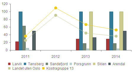 Dekningsgrad - Andel av turstier og sommerløyper som er under kommunalt driftsansvar Larvik 22,0 % 0,0 % 29,0 % 29,0 % Tønsberg 100,0 % 0,0 % 100,0 % 100,0 % Sandefjord 63,0 % 0,0 % 18,0 % 18,0 %