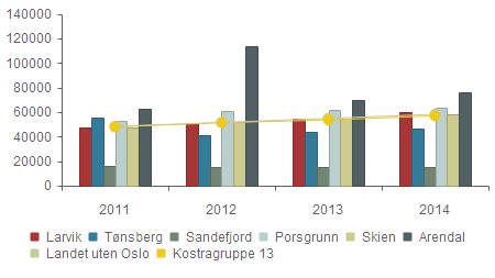Økonomi - Netto lånegjeld i kroner per innbygger Larvik 47 741 50 602 54 734 59 637 Tønsberg 55 501 41 081 43 668 46 682 Sandefjord 16 083 15 512 15 359 15 504 Porsgrunn 53 008 60 387 61 805 63 851